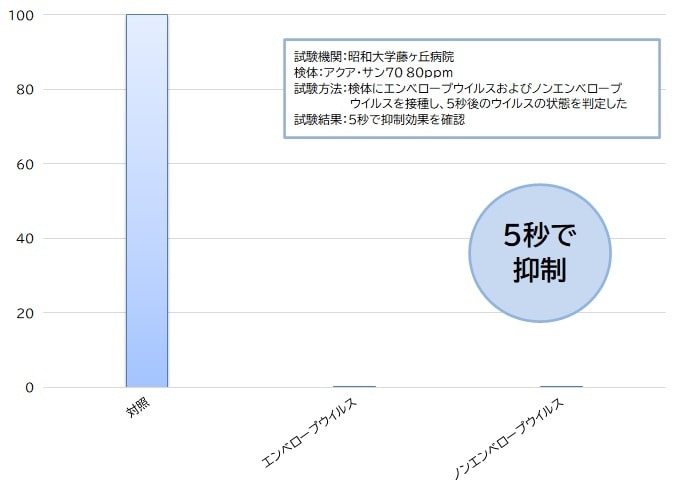 ウイルス抑制効果