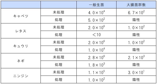 食材殺菌データ