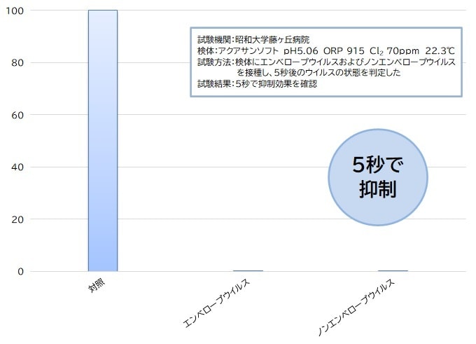 ウイルス抑制効果