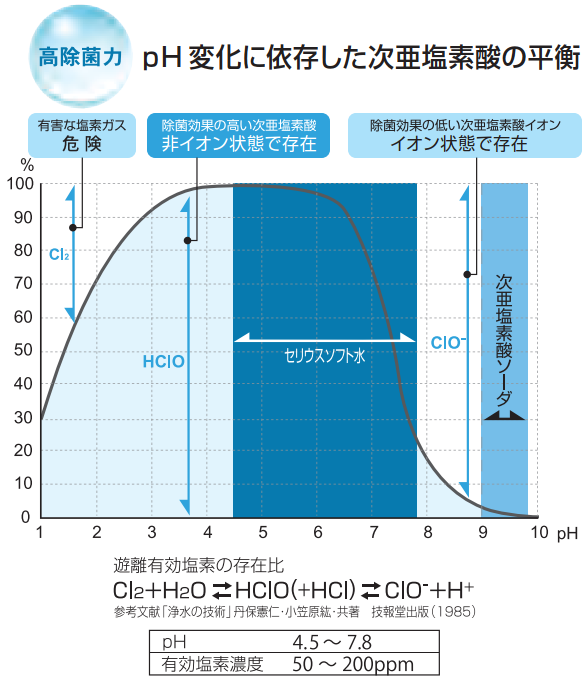 次亜塩素酸