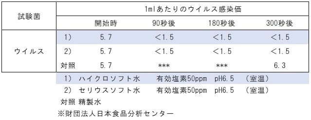 微酸性電解水