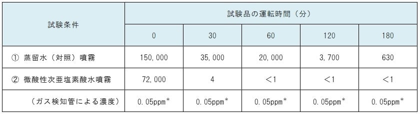 減少