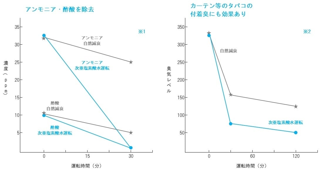 におい抑制