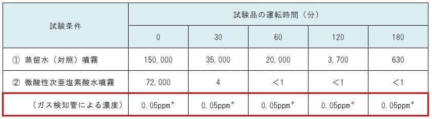安全性