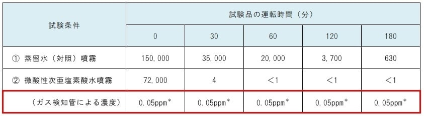 安全性