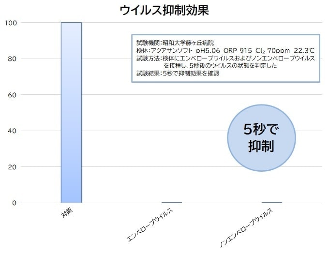 ウイルス抑制