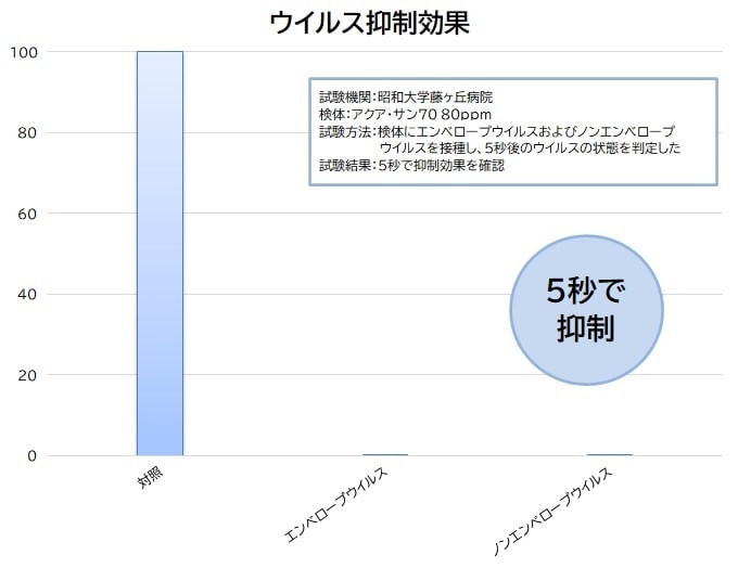 ウイルス抑制