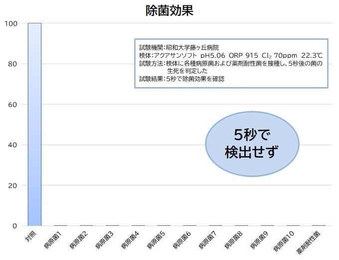 除菌効果