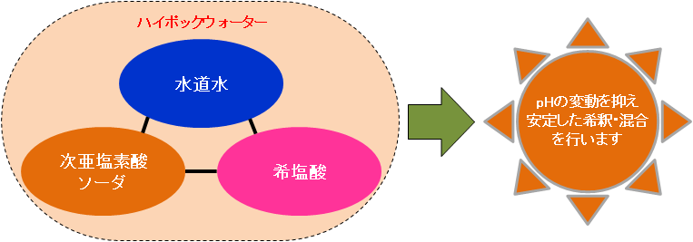 ハイポックウォーター